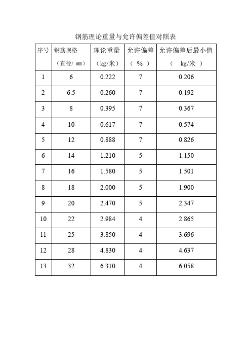 序號|鋼筋規格|(直徑/ ㎜)|理論重量|(㎏/米)|允許偏差|( % )|允許