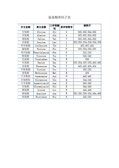 氨基酸密碼子表 中文名稱|英文名稱|三字母縮寫|單字母符號|密碼子