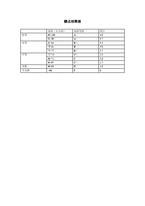 绩点对照表 成绩(百分制)|成绩等级|绩点| 优等|90-100|a|4.