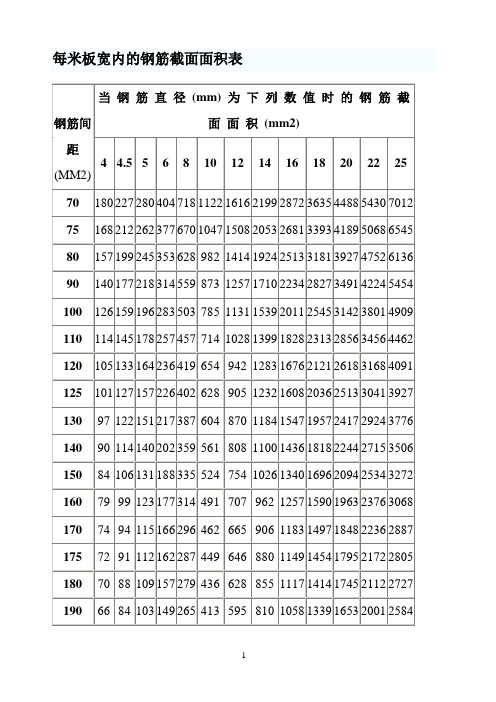 每米板寬內的鋼筋截面面積表鋼筋間距(mm2) |當鋼筋直徑 (mm) 為下列