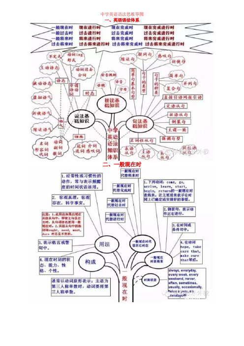 中學英語語法思維導圖 一,英語語法體系 二,一般現在時 三,一般將來時