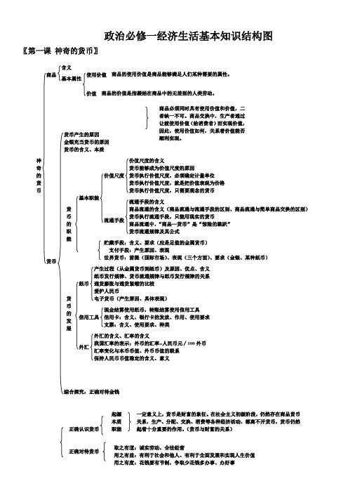 政治必修一经济生活基本知识结构图 〖第一课神奇的货币〗 〖第二课多
