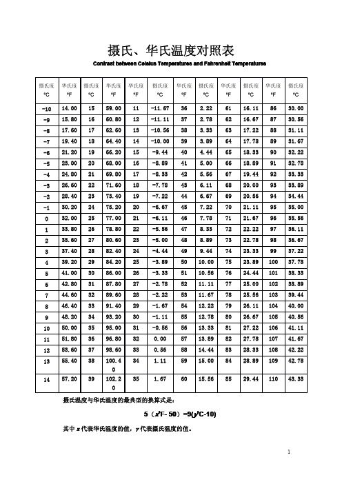 temperatures and fahrenheit temperatures 攝氏度 華氏度 攝氏度