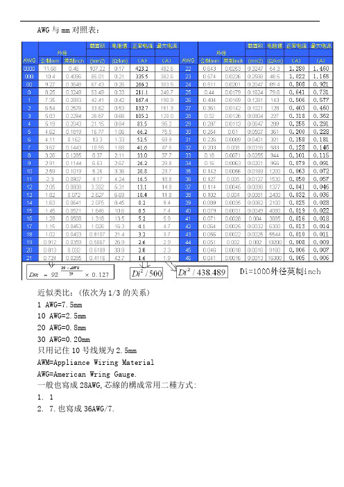 awg與mm對照表: 近似類比:(依次為1/3的關係)1 awg=7.5mm10 awg=2.