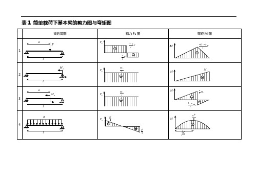 梁的简图|剪力fs图|弯矩m图| 1|2|3|4|5|6|7|8|9|10|注:外伸梁=悬臂梁