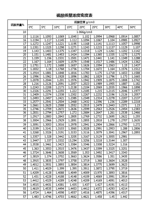 硫酸密度与浓度对照表 百度文库