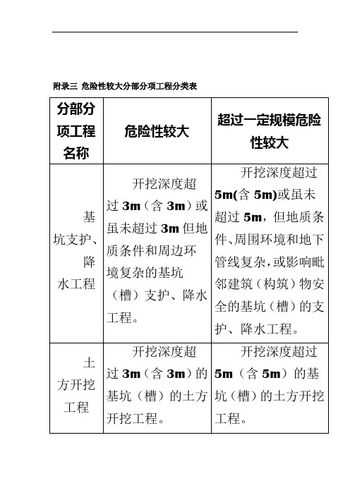 分部分项工程|名称|危险性较大|超过一定规模危险性较大 基坑支护