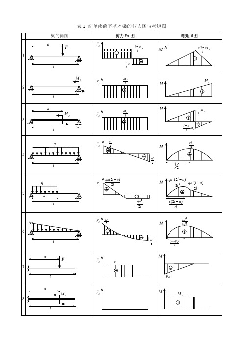 = 悬臂梁   端部作用集中力偶的简支梁 表2 各种载荷下剪力图与弯矩图