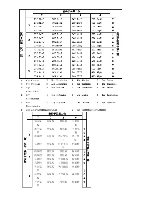 密码子的第一位(5端)|密码子的第二位|密码子的第三位(3端)| t|c|a