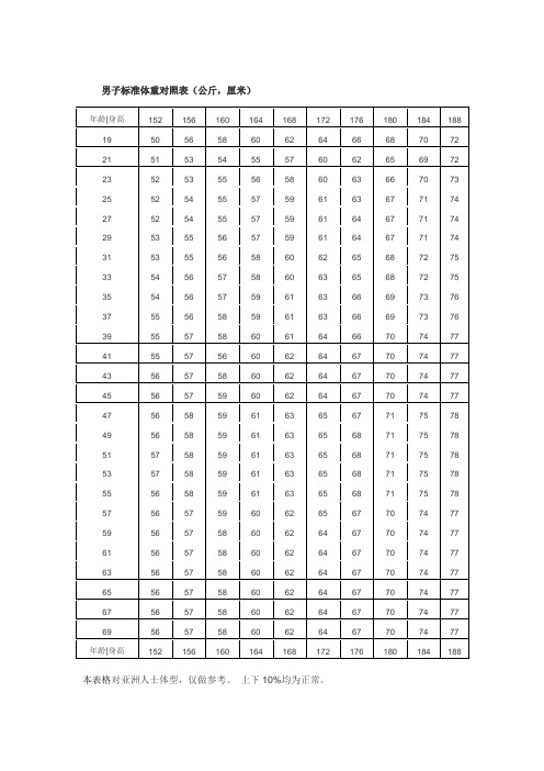 男子标准体重对照表(公斤,厘米) 年龄|身高|152|156|160|164|168|172