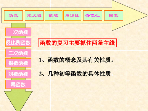 函數 定義域 值域 單調性 奇偶性 圖象 一次函數 反比例函數 二次函數