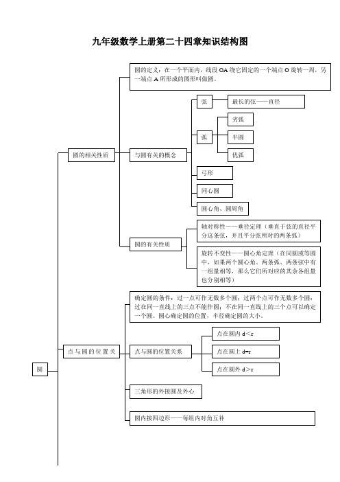 九年級數學上冊第二十四章知識結構圖 圓是一種特殊的曲線圖形本章的