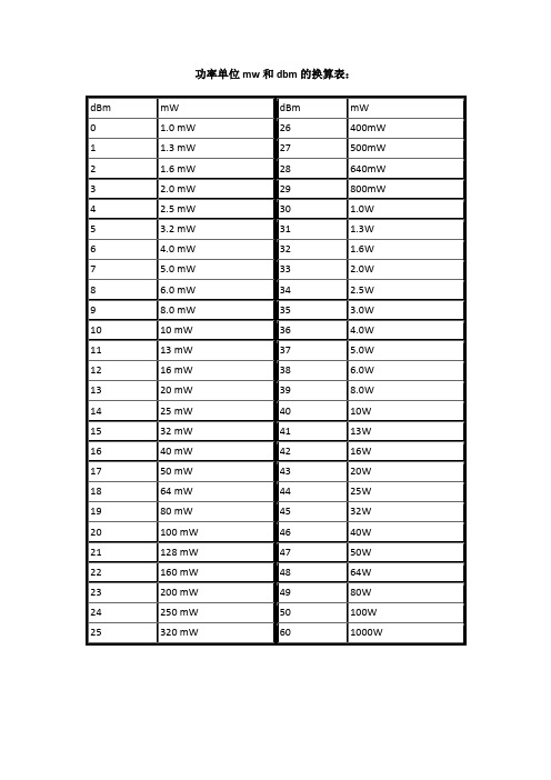 功率单位mw和dbm的换算表: dbm |mw | 0 |1.0 mw | 1 |1.3 mw | 2 |1.