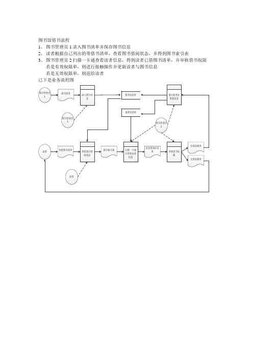 图书馆借书流程 1,图书管理员1录入图书清单并保存图书信息 2,读者