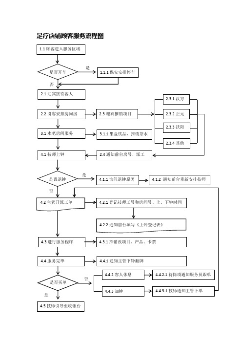 足疗店铺顾客服务流程图