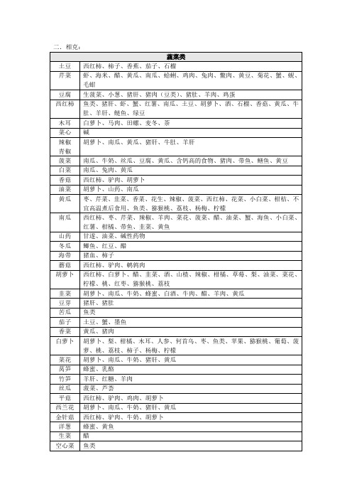 相剋:蔬菜類| 土豆|西紅柿,柿子,香蕉,茄子,石榴| 芹菜|蝦,海米,醋