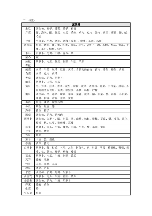 相克:蔬菜类| 土豆|西红柿,柿子,香蕉,茄子,石榴| 芹菜|虾,海米,醋