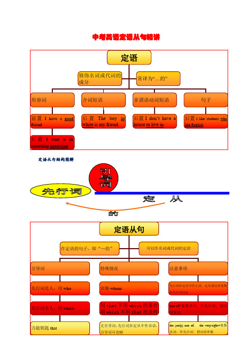 中考英语定语从句精讲 定语从句结构图解 人|主|wh|关系代词|引导词