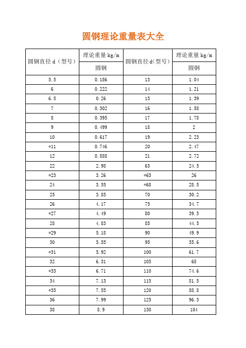 圓鋼理論重量表大全 圓鋼直徑d(型號)|理論重量kg/m|圓鋼直徑d(型號)