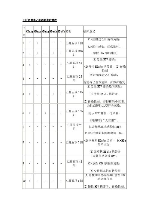 乙肝两对半乙肝两对半对照表 序|号|hbsag|hbsab|hbeag|hbeab|hbcab