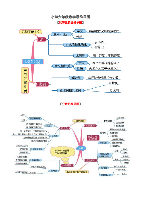 小學六年級數學思維導圖 【比和比例思維導圖】 【分數思維導圖】