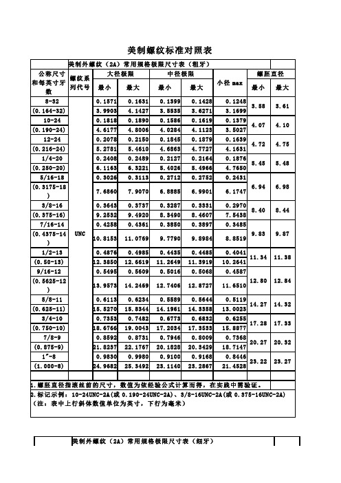 美制螺纹标准对照表 美制外螺纹(2a)常用规格极限尺寸表(粗牙 公称