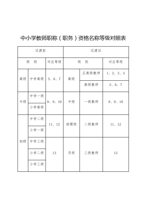 中小学教师职称(职务)资格名称等级对照表 过渡前|过渡后| 级别|对应