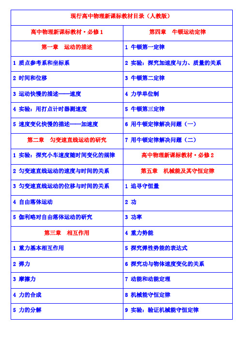 现行高中物理新课标教材目录(人教版)| 高中物理新课标教材·必修1|第