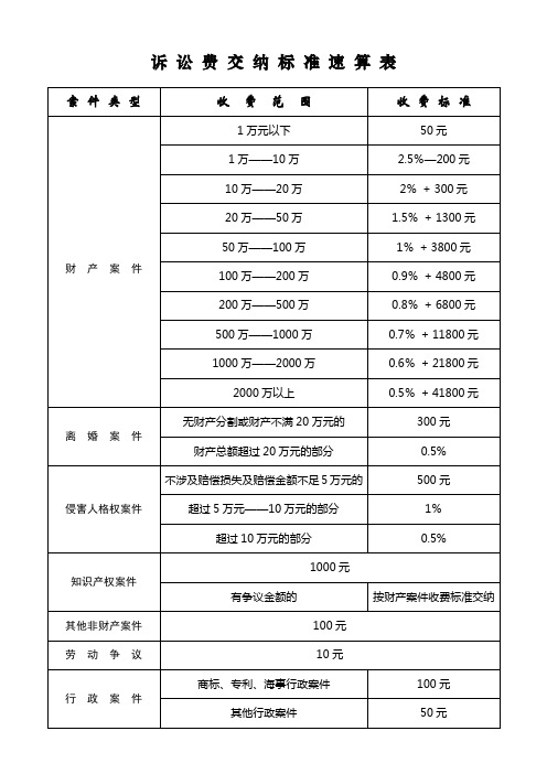 诉讼费交纳标准速算表 案件类型|收费范围|收费标准| 财产案件|1万元