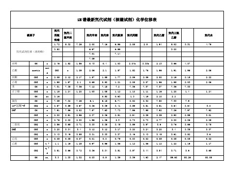 1h谱最新氘代试剂(核磁试剂)化学位移表| 碳原子|氘代四氢呋喃|氘代