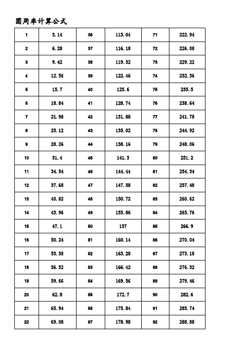圆周率计算公式 1|3.14|36|113.04|71|222.94| 2|6.28|37|116.