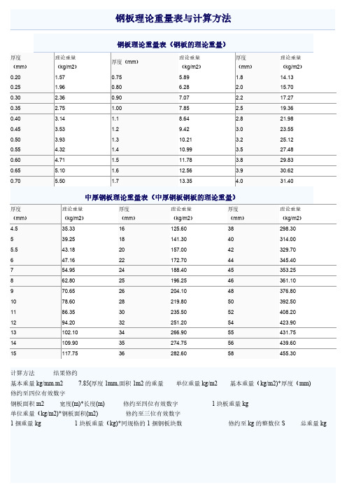 鋼板理論重量表與計算方法 厚度 (mm) 0.20 0.25 0.30 0.35 0.40 0.