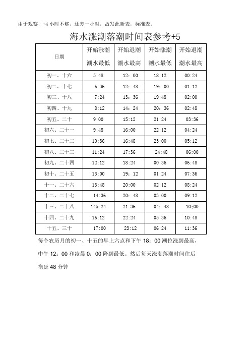 海水涨潮落潮时间表参考 5 日期|开始涨潮|潮水最低|开始退潮|潮水最