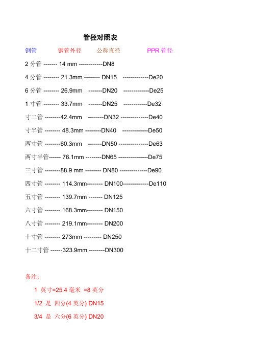管径对照表钢管钢管外径公称直径ppr管径2分管-- 14 mm --dn84分管