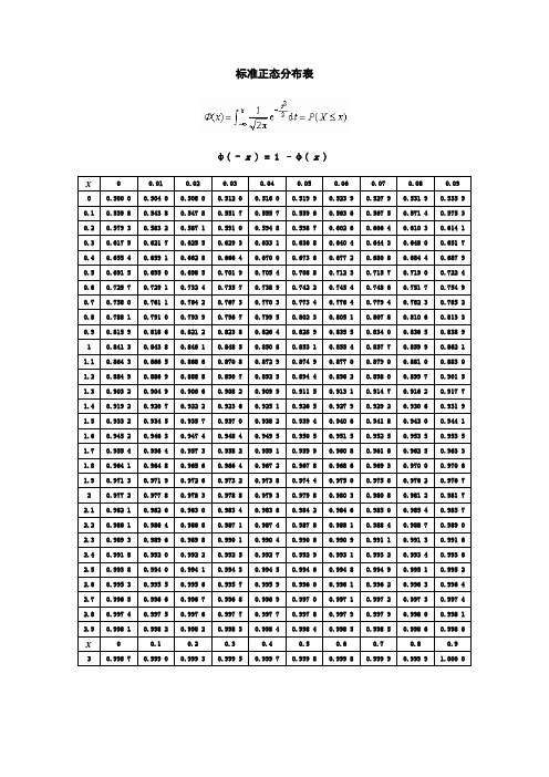标准正态分布表 φ( -x) = 1 –φ(x) x|00.01|0.02|0.03|0.04|0.