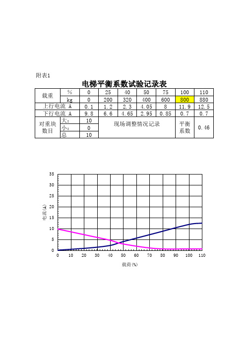 附表1 電梯平衡係數試驗記錄表 % kg 上行電流 a 下行電流 a 大: 對重