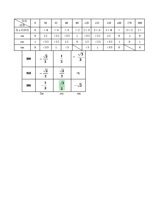 角度|函數|030|45|60|90|120|135|150|180|270|360| 角a的弧度|0π/6