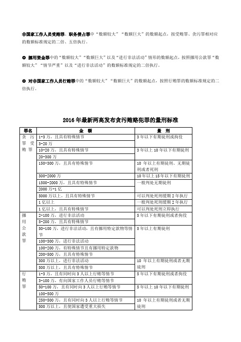 非国家工作人员受贿罪,职务侵占罪中"数额较大""数额巨大"的数额起点