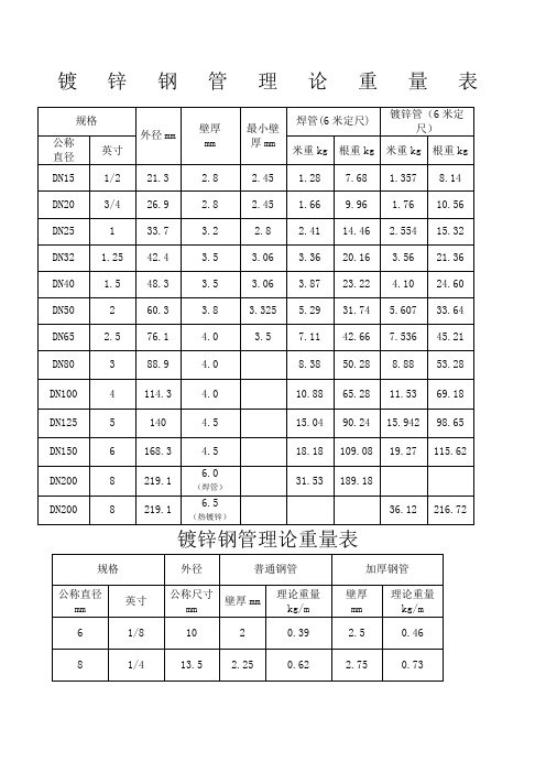 鍍鋅鋼管理論重量表 規格|外徑mm|壁厚|mm|最小壁厚mm|焊管(6米定尺)