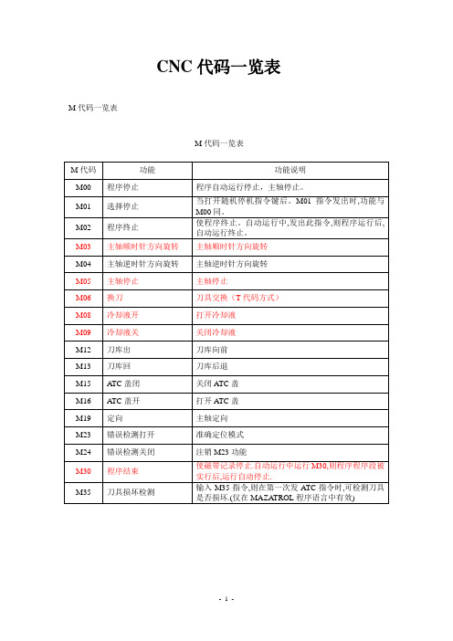 cnc代码一览表 m代码一览表 m代码一览表 m代码|功能|功能说明| m00