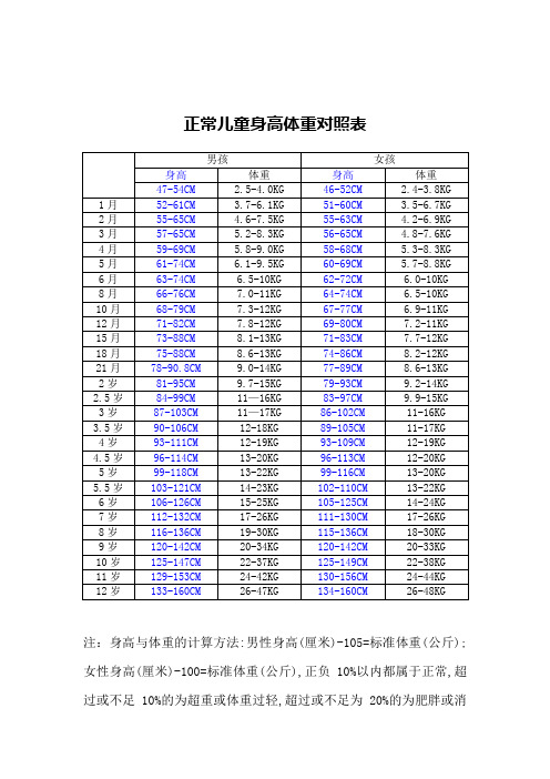 正常兒童身高體重對照表| |男孩|女孩| 身高|體重|身高|體重| 47-54cm