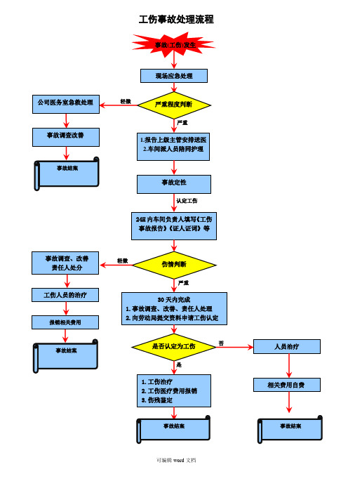 工伤事故处理流程 工伤理赔处理流程 作业流程 为规范公司工伤办理