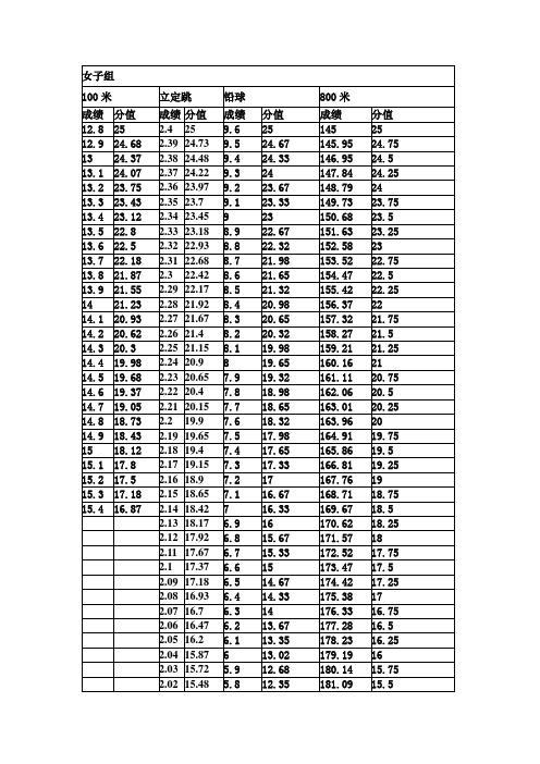 女子组| 100米|立定跳|铅球|800米| 成绩|分值|成绩|分值|成绩|分值