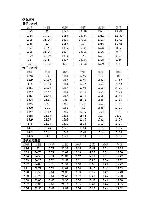 评分标准 男子100米 成绩|分值|成绩|分值|成绩|分值| 11s3|25|12s2