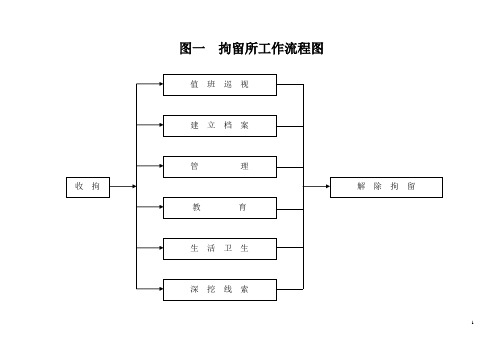 圖一拘留所工作流程圖 圖二收拘工作流程圖 圖三值班巡視工作流程圖