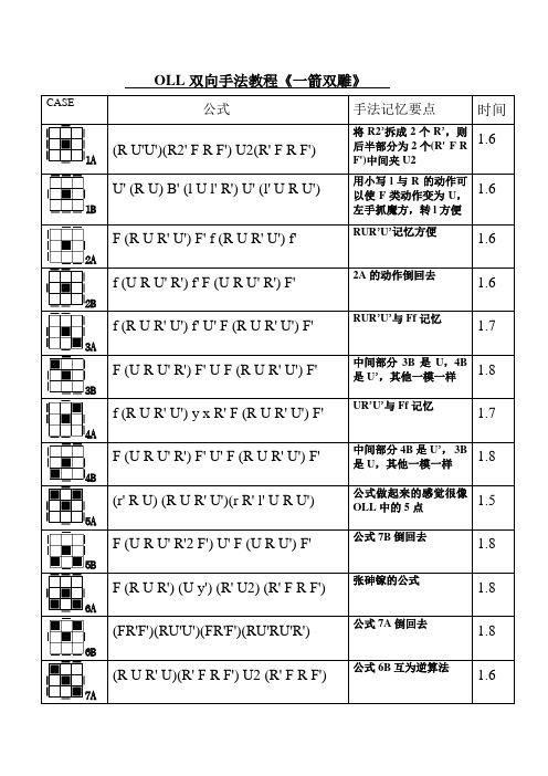 oll双向手法教程《一箭双雕》case|公式|手法记忆要点|时间| 1a|(r u