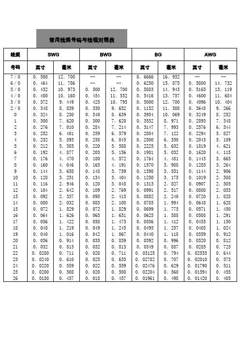 常用线规号码与线径对照表| 线规|swg|bwg|bg|awg| 号码|英寸|毫米