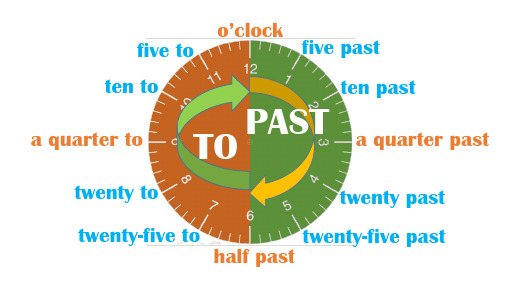 t five past ten t a quarter t ten past past to a quarter past