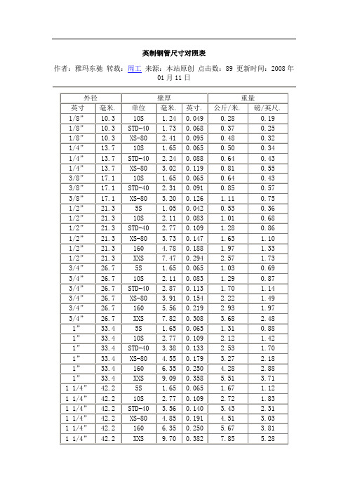 英制钢管尺寸对照表| 作者:雅玛东驰 转载:周工 来源:本站原创 点击数