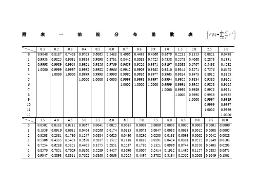 附表一泊松分布函数表 0.1|0.2|0.3|0.4|0.5|0.6|0.7|0.8|0.9|1.0|1.